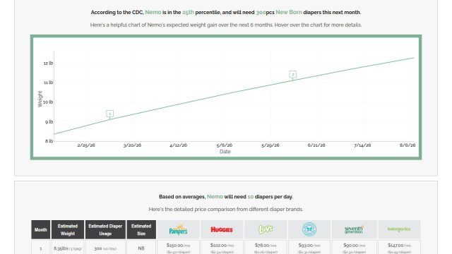 Sample Diaper Calculator Result featuring a CDC-based growth chart and a cost comparison matrix for popular diaper brands.